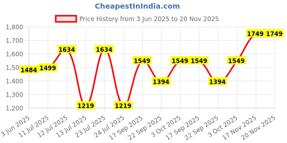 amazon.in TELESIN Magnetic Chest Mount + Neck Strap + Holder for Go Pro, Insta360, DJI Action - 360° POV Invisible Selfie Necklace Lanyard Mounting Accessories Price History Graph from 3 Jun 2025 to 20 Nov 2025