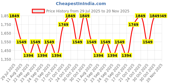 amazon.in TELESIN S2 POV Neck Mount Suitable for Go-Pro, Magnetic Necklace Holder, Chest Strap Camera Mount Compatiable for Go Pro Hero 13 12 11 10 9 8, DJI Action, Insta 360 Price History Graph from 29 Jul 2025 to 20 Nov 2025