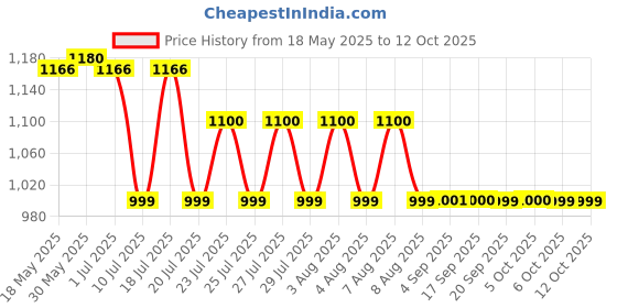 amazon.in TELESIN Upgraded Motorcycle Helmet Chin Mount for GoPro Max Hero 10 9 8 7 One R One X DJI Osmo Action Pocket Cellphone & More Action Camera,with Go Pro Mount Adapter Screw Accessories,Silicone-Orange Price History Graph from 18 May 2025 to 12 Oct 2025