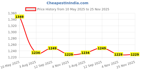 amazon.in TELESIN Waterproof Case for Action 5 PRO Camera Accessories, with Anti-Fog Underwater Housing Shell Cage Supports 45M/148FT Deep Diving Scuba Snorkeling Swimming with Quick Release Screw. telesin Price History Graph from 10 May 2025 to 24 Nov 2025