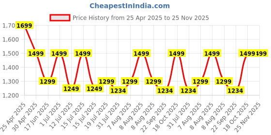 amazon.in TELESIN Waterproof Case for DJI Action 5/4/3 Camera Accessories, with Anti-Fog Underwater Housing Shell Cage Supports 45M/148FT Deep Diving Scuba Snorkeling Swimming with Quick Release Screw. Price History Graph from 25 Apr 2025 to 25 Nov 2025