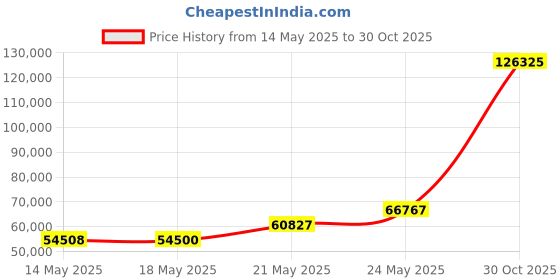 amazon.in Telesteps 1400E OSHA Compliant, 10.5 ft, Silver Price History Graph from 14 May 2025 to 30 Oct 2025