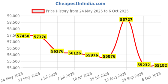 amazon.in Telex - Airman 750 Lightweight Headset Price History Graph from 24 May 2025 to 6 Oct 2025