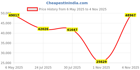 amazon.in Tell Me More Spanish Performance Version 9 (2 Levels) [OLD VERSION] Price History Graph from 6 May 2025 to 2 Nov 2025