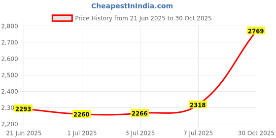 amazon.in Tellfeel 2" Rubber Skimmer Plug Pool Backflow Plug, Pool Antifreeze Plug, Expansion Plug Rubber Plug, Pool Plug with Stainless Steel Screws for Inground Pool Above Ground Pool Winter Pool - 2 Pieces Price History Graph from 21 Jun 2025 to 30 Oct 2025