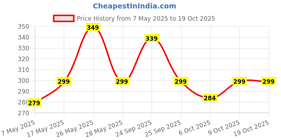 amazon.in TELLTAILS Waterless Dog Shampoo | Flea, Tick & Odor Removal Moisturizes, Detangles & Adds Shine |Neem, Tea Tree, Thyme, Aloe Vera & Cinnamon |Antiseptic, Antifungal & Antibacterial |All Breeds | 150ml Price History Graph from 7 May 2025 to 18 Oct 2025