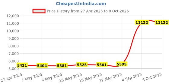 amazon.in TELLUR Vox 55 In Ear Bluetooth Headphones Monoaural, Hands Free Earpiece, Multipoint, Two Devices Connected Simultaneous, iPhone and Android, Black Price History Graph from 27 Apr 2025 to 7 Oct 2025