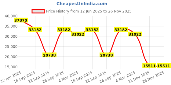 amazon.in TelPal Bronze Retro Vintage Antique Style Rotary Dial Button Desk Telephone Phone Home Office Telephone Set Price History Graph from 12 Jun 2025 to 21 Nov 2025
