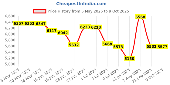 amazon.in TelPal Corded Big Button Telephone for Elderly Caller ID Landline Phones for Seniors Amplified Telefonos Home Phone for Old People with Speaker and Easy to Read Numbersââ‚¬¦ telpal Price History Graph from 5 May 2025 to 9 Oct 2025