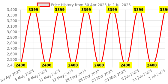 amazon.in Teltonika FMB910 Smart GPS Tracker with Bluetooth, Blocking Engine Remotely, Fuel Consumption, (Over Speeding, Unplug, Towing, Crash Detection) teltonika Price History Graph from 30 Apr 2025 to 1 Jul 2025