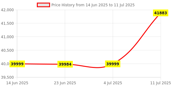 amazon.in Teltonika RUTX11 Industrial Cellular Router - Powerful LTE Cat 6, Four Gigabit Ethernet Ports, Wi-Fi & Bluetooth, IoT Router - WiFi Plus Ethernet - Teltonika Price History Graph from 14 Jun 2025 to 11 Jul 2025