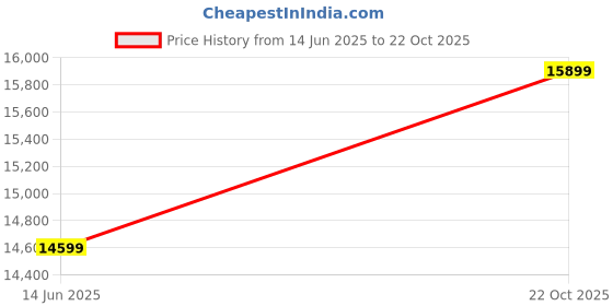 amazon.in Teltonika TSW200 - Industrial Ethernet Switch - 8 LAN/GigaBit ETH / 2 x SFP / 8 POE / 7-57 VDC teltonika Price History Graph from 14 Jun 2025 to 22 Oct 2025