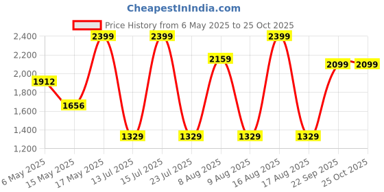 amazon.in police Tember 15" Laptop Briefcase - Black police Price History Graph from 6 May 2025 to 24 Oct 2025