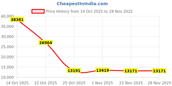 amazon.in Temdan 2025 Upgraded Smart Ring,Wearable Fitness Smart Ring Health Tracker,Sleep Quality & Heart Rate & Blood Oxygen Monitoring,IP68 Waterproof,No Subscription Fees,Customized Look,Sliver,Size 10 Price History Graph from 14 Oct 2025 to 28 Nov 2025