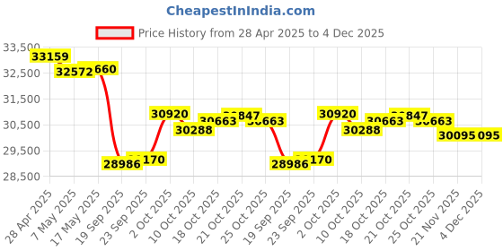 amazon.in Temdan 𝐒𝐦𝐚𝐫𝐭 𝐑𝐢𝐧𝐠 Health Tracker, Wearable Fitness Ring (Gold,Size 8) Price History Graph from 28 Apr 2025 to 4 Dec 2025