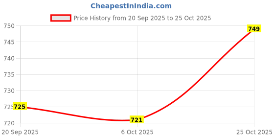 amazon.in Temi Tea Temi Sikkim Temi Tea, 250G - Black, Loose Leaves Price History Graph from 20 Sep 2025 to 25 Oct 2025