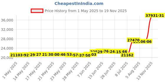 amazon.in teminbu Modern LED Ceiling Light 6 Rings White Ceiling Light Fixture 4000K Ceiling Light Fixture for Kitchen Bedroom Living Room Laundry Room teminbu Price History Graph from 1 May 2025 to 18 Nov 2025
