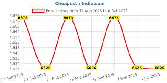 amazon.in Temp U05 Temperature Data Logger, USB Temperature Logger, PDF Temperature Logger for CNC Machine Tools, Electronic Devices Price History Graph from 17 Aug 2025 to 5 Oct 2025