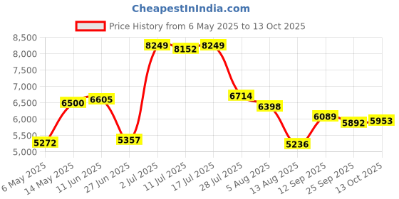 amazon.in TempBliss Hand Warmers Rechargeable, (2 Pack, Gold) tempbliss Price History Graph from 6 May 2025 to 13 Oct 2025