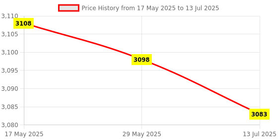 amazon.in cigemay Temperature and Humidity Data Logger, PDF GSP Recorder LCD Waterproof Wide Measuring Range for Cold Chain for Warehouse Management for Logistics Transportation cigemay Price History Graph from 17 May 2025 to 13 Jul 2025