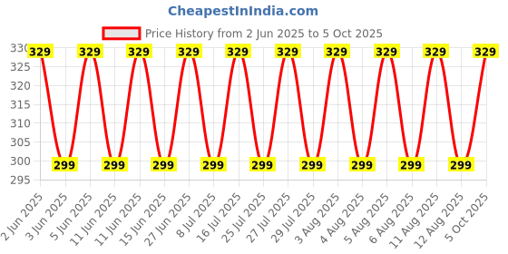 amazon.in temperature and humidity meter Plastic Digital Hygrometer with LCD Display (White) temperature and humidity meter Price History Graph from 2 Jun 2025 to 5 Oct 2025