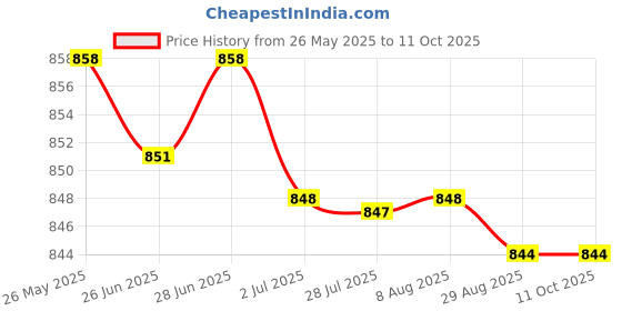amazon.in Temperature And Humidity Touch Electronic Weather Clock Price History Graph from 26 May 2025 to 11 Oct 2025