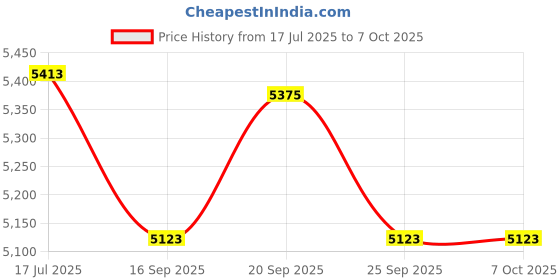 amazon.in Temperature Data Acquisition Module 8 Channel Inputs Temperature Data Collection Logger RS485 DC7 to 25V for Measurement Price History Graph from 17 Jul 2025 to 6 Oct 2025
