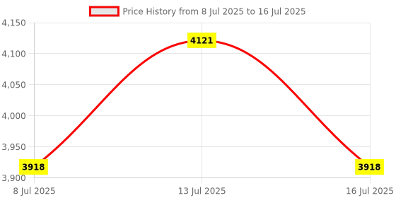 amazon.in Temperature Data Logger, Single Use USB Temp Recorder Datalogger with PDF Report IP67 Disposable Thermometer Logger 10000 Points Recording for Cold Chain Transportation Price History Graph from 8 Jul 2025 to 16 Jul 2025