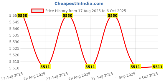 amazon.in Temperature Data Logger USB Reusable Temperature Recorder with High Accuracy, Wide Range 32,000 Points Record (TempU04) Price History Graph from 17 Aug 2025 to 5 Oct 2025