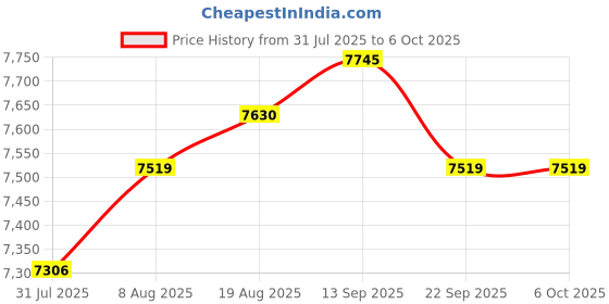 amazon.in Temperature Data Logger with Probe, APRVTIO TE-B2 ET Bluetooth Temperature Recorder Thermometer with Remote App Control, App Alerts, PDF CSV Report for Pool, Hot Tub, Fish Tank Price History Graph from 31 Jul 2025 to 5 Oct 2025
