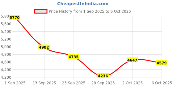 amazon.in Temperature Humidity Meter,SQECH High Precision Digital Hygrometer with Ambient, Relative Humidity,Dew Point,Wet Bulb,Thermometer Hygrometer with Color Backlight & Flashlight,Max/Min,Data Hold Price History Graph from 1 Sep 2025 to 2 Oct 2025