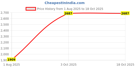 amazon.in Temperature Meter, Anti Fog 50-150 Degree Celsius Oil Temperature Gauge with Backlight for Rvs Construction Machinery Vehicles for Yachts Motorboats Speedboats(Gold Frame on White) Price History Graph from 1 Aug 2025 to 18 Oct 2025