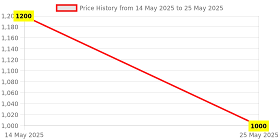 amazon.in generic Temperature Meter/Digital Thermometer project for Science Students School Science Project/Physics Working Model/Engineering College generic Price History Graph from 14 May 2025 to 25 May 2025