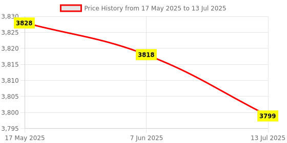 amazon.in ceavo Temperature Recorder, Automatic Temperature Logger Smart for Laboratory for Warehouse ceavo Price History Graph from 17 May 2025 to 13 Jul 2025