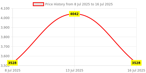 amazon.in Temperature Recorder PDF Report USB Temperature Data Logger Use 60 Days 10000 Point Temperature Logger Price History Graph from 8 Jul 2025 to 16 Jul 2025
