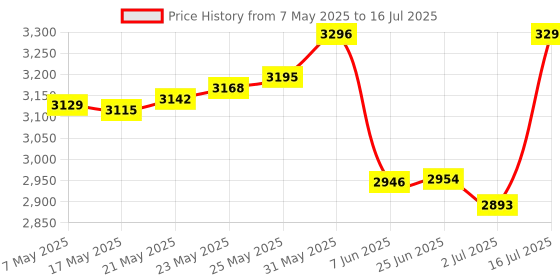amazon.in walfront Temperature Recorder Temperature Data Logger Disposable Single Use USB PDF Report 10000 Capacity Cold Chain Use(TempU05) walfront Price History Graph from 7 May 2025 to 16 Jul 2025
