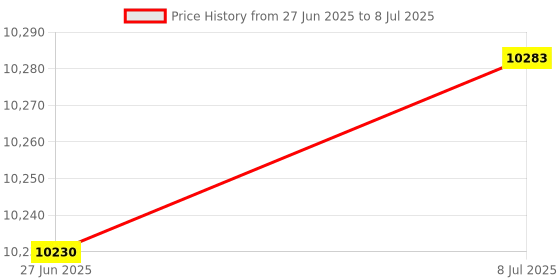 amazon.in Temperature Recorder USB Temp Data Logger High Accuracy Wide Measuring Range Energy Saving Wearproof Compact Portable Price History Graph from 27 Jun 2025 to 8 Jul 2025