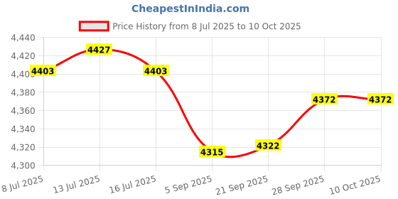 amazon.in Temperature Recorder USB White Cold Chain Logistics & Freezer Storage With 60 Days Accurate For Transport Price History Graph from 8 Jul 2025 to 10 Oct 2025