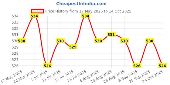 amazon.in Tempered Film Protect Screen Dustproof Bubble Free for x3 Action Camera | Other Camera & Photo Accs | Camera & Photo Accessories Price History Graph from 17 May 2025 to 14 Oct 2025