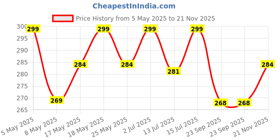 amazon.in Tempered Glass Screen Guard For Xiaomi Mi Tablet 5 / Xiaomi Mi Pad 5 Pro (11" Inch) (Transparent) (With Easy Installation Kit) (Pack Of 1) Price History Graph from 5 May 2025 to 21 Nov 2025