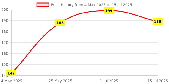 amazon.in Tempered Glass Screen Protector Compatible For Redmi 13 5G Black Cellphone With Edge To Edge Coverage And Easy Installation Kit Price History Graph from 4 May 2025 to 15 Jul 2025