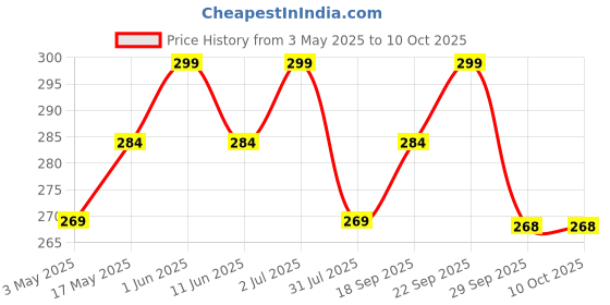 amazon.in Tempered Glass Screen Protector Compatible With Realme Tablet Pad 2 (11.5 Inch) (2023)(Transparent) (Pack Of 1) Price History Graph from 3 May 2025 to 10 Oct 2025