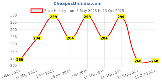 amazon.in Tempered Glass Screen Protector Compatible With Xiaomi Mi Pad 6 / Xiaomi Mi Pad 6 Pro (11 Inch,2023 Model) For Tab Pack Of 1 Price History Graph from 3 May 2025 to 12 Oct 2025