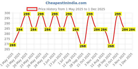 amazon.in Tempered Glass Screen Protector for iPad 10.2 inch 9th Gen Generation 2021 8th Gen 2020 7th Gen 2019 Price History Graph from 1 May 2025 to 1 Dec 2025