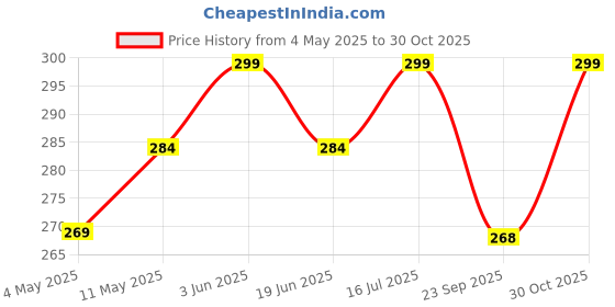 amazon.in Tempered Glass Screen Protector For Oneplus Pad Go 11.35 Inch Smartphone [Scratch Resistant] [Easy Installation] [Bubble Free] [1-Pack] Price History Graph from 4 May 2025 to 30 Oct 2025