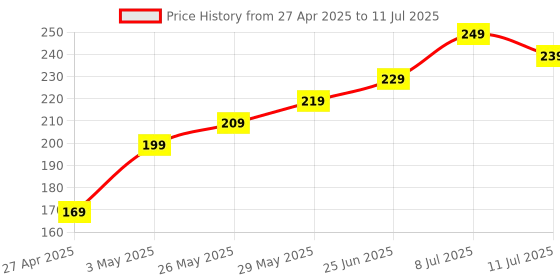 amazon.in Tempered Glass Screen Protector For Samsung Galaxy S22 5G / S23 5G With Edge to Edge Coverage and Easy Installation kit Price History Graph from 27 Apr 2025 to 11 Jul 2025
