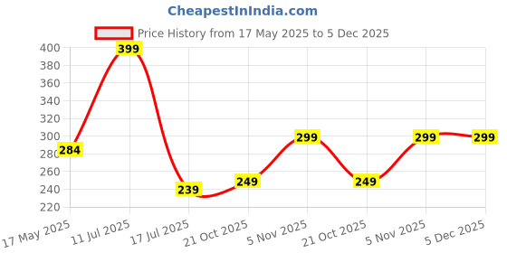 amazon.in Tempered Glass Screen Protector For Samsung Galaxy Watch 7, Samsung Galaxy Watch 6, Samsung Galaxy Watch 5 and Samsung Galaxy Watch 4 (44 mm) (1.4" Inch), Pack Of 2 With Easy Self Installation Kit For Smartwatch| Transparent Price History Graph from 17 May 2025 to 5 Dec 2025