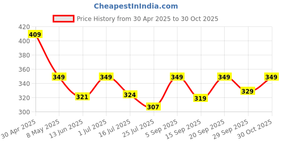 amazon.in Tempered Glass Screen Protector for Xiaomi Mi Pad 6/6 Pro 11" – 9H Hardness, Scratch Resistant, Ultra Clear, Responsive Touch, Anti-Glare, HD Clear | Touch Sensitive Screen Guard Price History Graph from 30 Apr 2025 to 30 Oct 2025