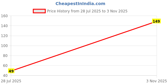 amazon.in TEMPERIA (1 pcs) Hair Comb for Women & Men - Paddle & Flat Hair Brush For Adding Curls, Volume & Waves - Premium & Ergonomic Hairbrush (Random Colors) (MN01) Price History Graph from 28 Jul 2025 to 3 Nov 2025
