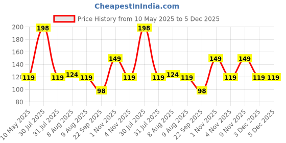 amazon.in TEMPERIA (1 pcs) Lice Comb for Women, Men & Kids Hair - Nits, Dandruff & Lice Eggs Remover Products - Hair Lies Removal Comb for Head - Premium & Ergonomic Design (Random Colors) (MN01) temperia Price History Graph from 10 May 2025 to 5 Dec 2025